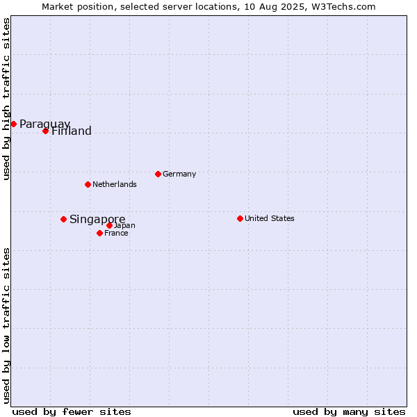Market position of Singapore vs. Finland and territories vs. Paraguay