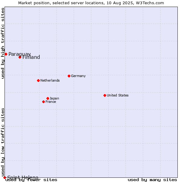 Market position of Finland and territories vs. Paraguay vs. Saint Helena
