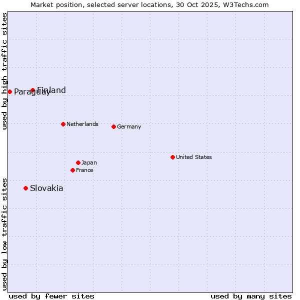 Market position of Finland and territories vs. Slovakia vs. Paraguay