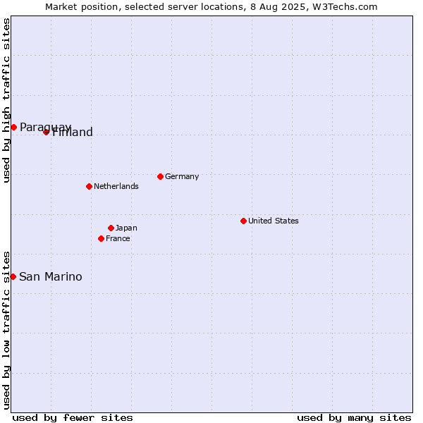 Market position of Finland and territories vs. Paraguay vs. San Marino
