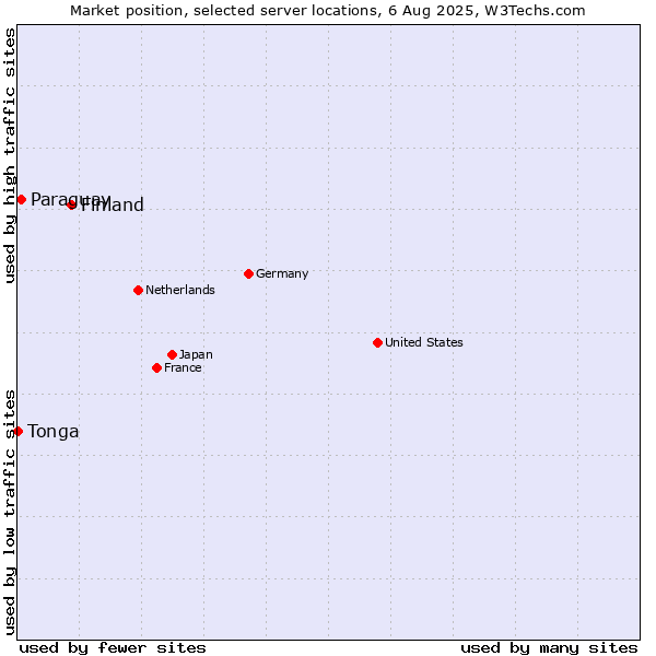 Market position of Finland and territories vs. Paraguay vs. Tonga