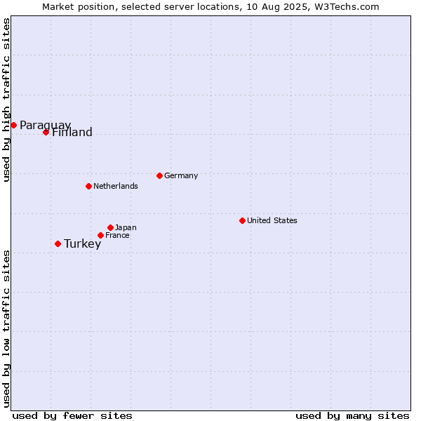 Market position of Turkey vs. Finland and territories vs. Paraguay