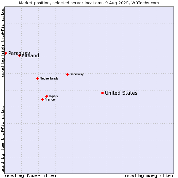 Market position of United States vs. Finland and territories vs. Paraguay