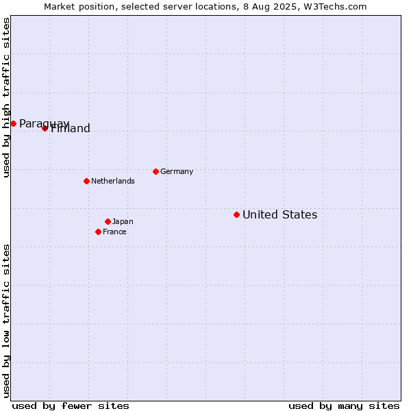Market position of United States and territories vs. Finland and territories vs. Paraguay
