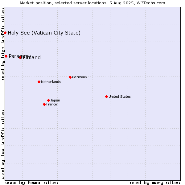 Market position of Finland and territories vs. Paraguay vs. Holy See (Vatican City State)
