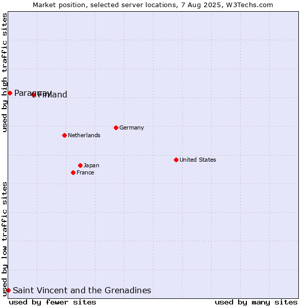 Market position of Finland and territories vs. Paraguay vs. Saint Vincent and the Grenadines