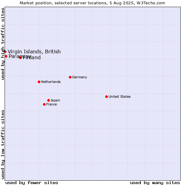 Market position of Finland and territories vs. Paraguay vs. Virgin Islands, British