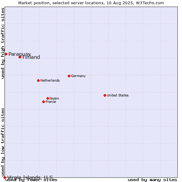 Market position of Finland and territories vs. Paraguay vs. Virgin Islands, U.S.