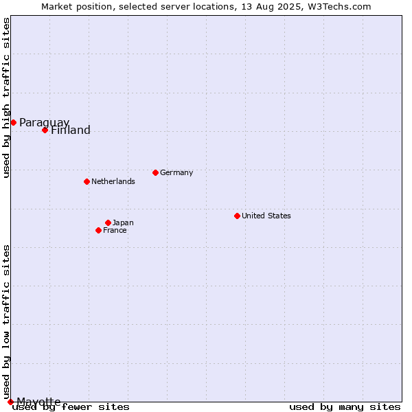 Market position of Finland and territories vs. Paraguay vs. Mayotte
