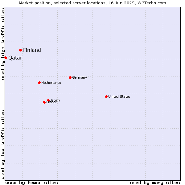 Market position of Finland and territories vs. Qatar