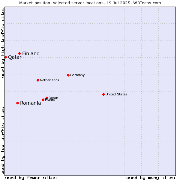 Market position of Finland and territories vs. Romania vs. Qatar