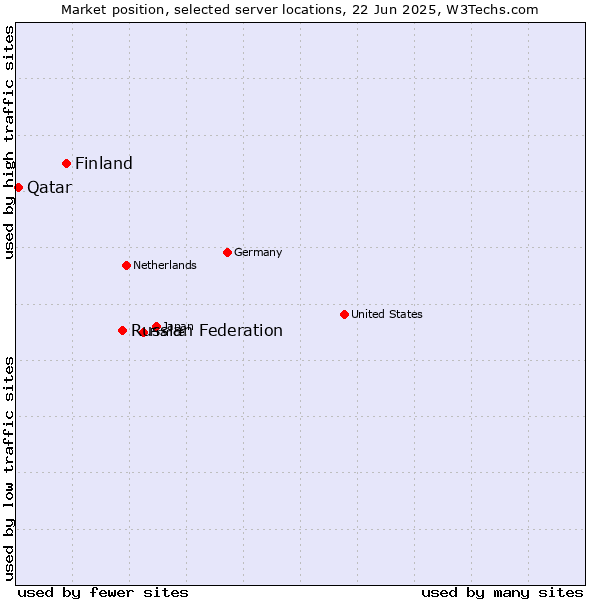 Market position of Russian Federation vs. Finland and territories vs. Qatar