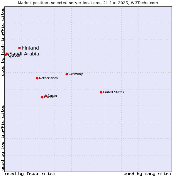 Market position of Finland and territories vs. Saudi Arabia vs. Qatar