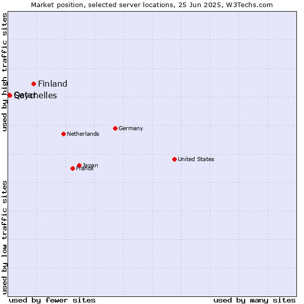 Market position of Finland and territories vs. Seychelles vs. Qatar