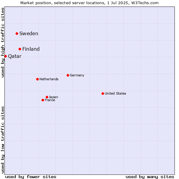 Market position of Finland and territories vs. Sweden vs. Qatar