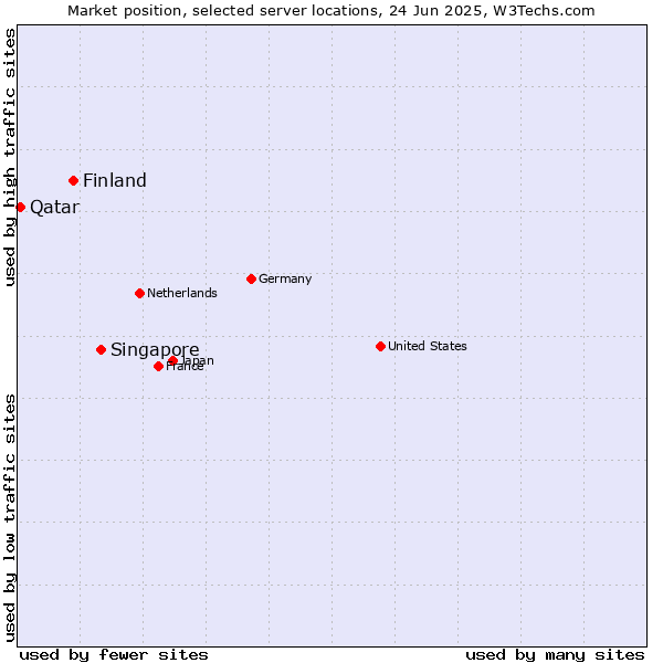Market position of Singapore vs. Finland and territories vs. Qatar