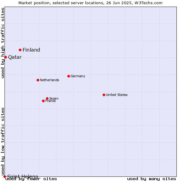 Market position of Finland and territories vs. Qatar vs. Saint Helena