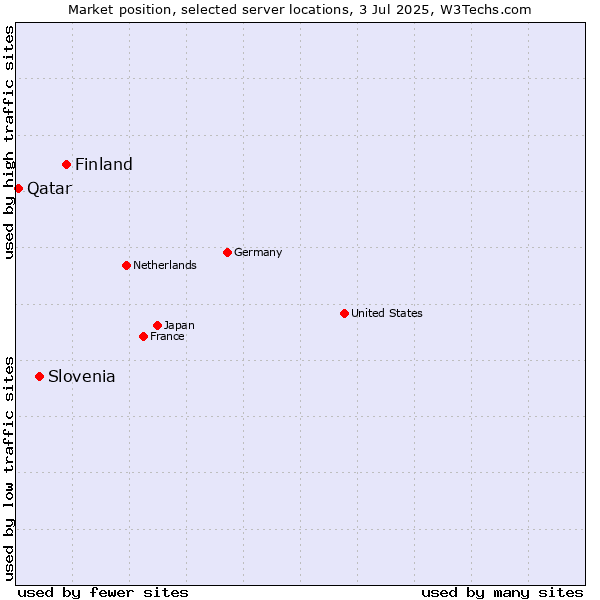 Market position of Finland and territories vs. Slovenia vs. Qatar