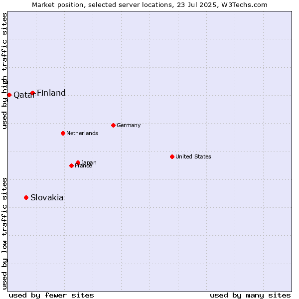 Market position of Finland and territories vs. Slovakia vs. Qatar