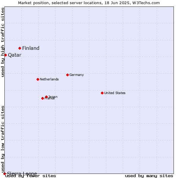 Market position of Finland and territories vs. Qatar vs. Sierra Leone