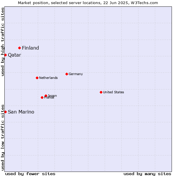 Market position of Finland and territories vs. Qatar vs. San Marino