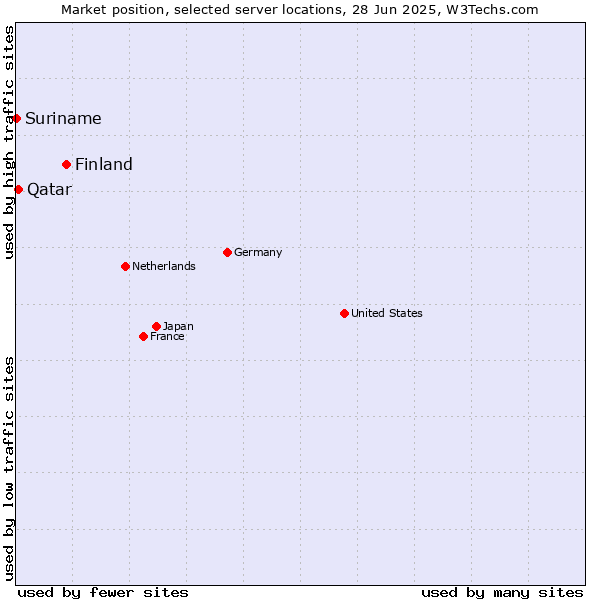 Market position of Finland and territories vs. Qatar vs. Suriname