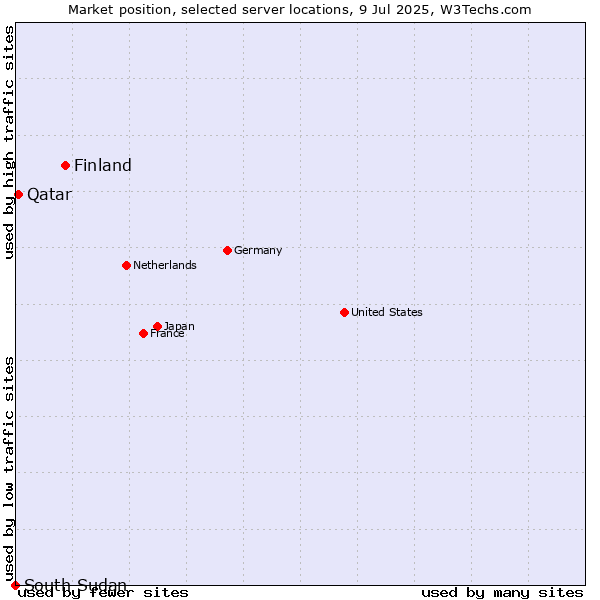 Market position of Finland and territories vs. Qatar vs. South Sudan