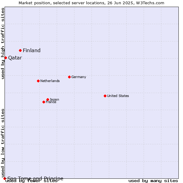 Market position of Finland and territories vs. Qatar vs. Sao Tome and Principe