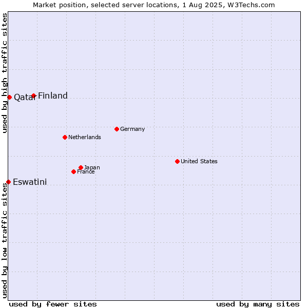 Market position of Finland and territories vs. Qatar vs. Eswatini