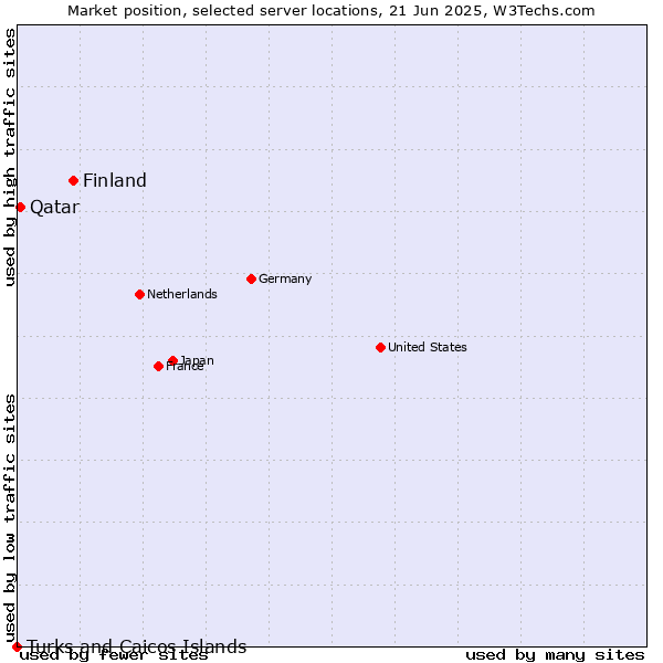 Market position of Finland and territories vs. Qatar vs. Turks and Caicos Islands