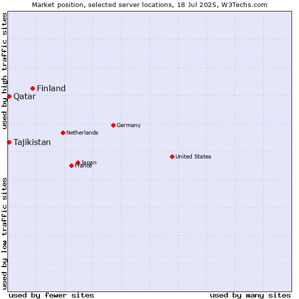 Market position of Finland and territories vs. Qatar vs. Tajikistan