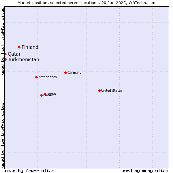 Market position of Finland and territories vs. Qatar vs. Turkmenistan