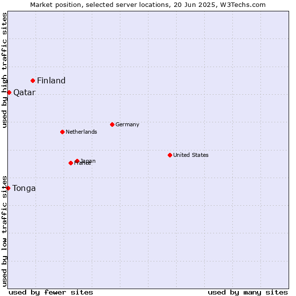 Market position of Finland and territories vs. Qatar vs. Tonga