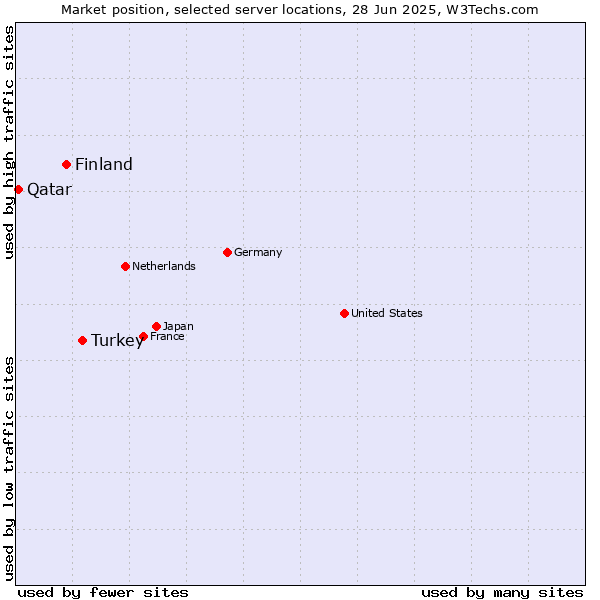Market position of Turkey vs. Finland and territories vs. Qatar