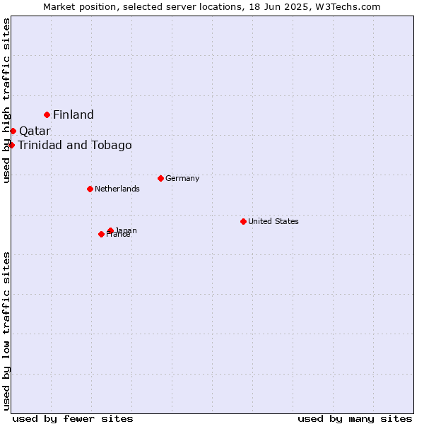 Market position of Finland and territories vs. Qatar vs. Trinidad and Tobago
