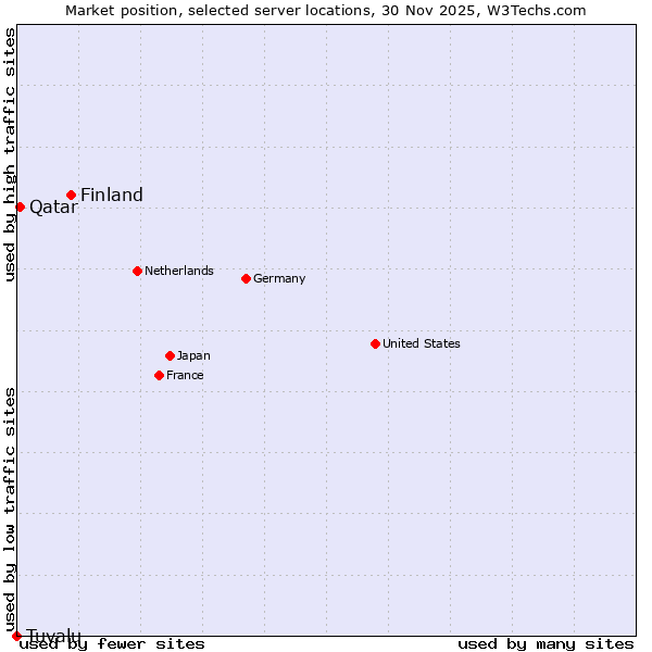 Market position of Finland and territories vs. Qatar vs. Tuvalu