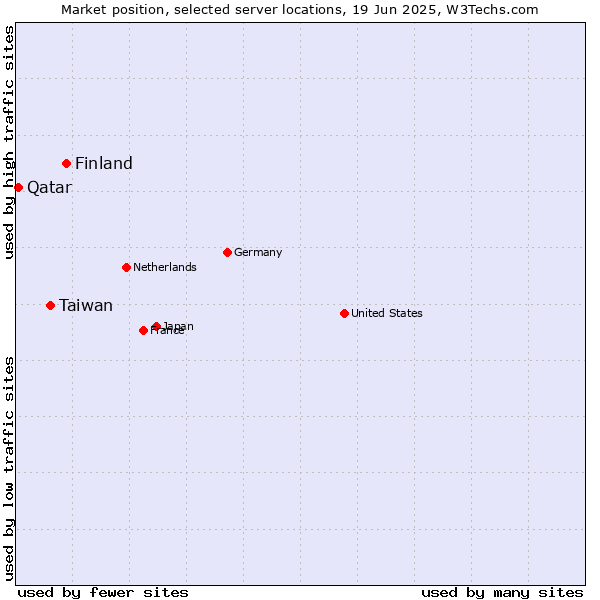 Market position of Finland and territories vs. Taiwan vs. Qatar