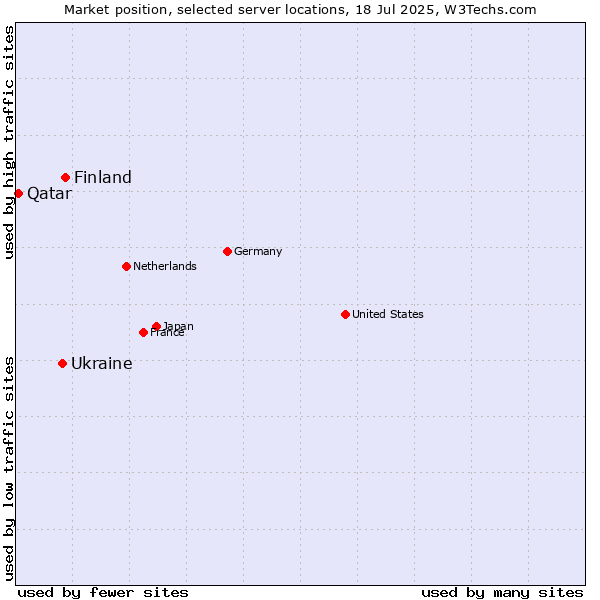 Market position of Finland and territories vs. Ukraine vs. Qatar