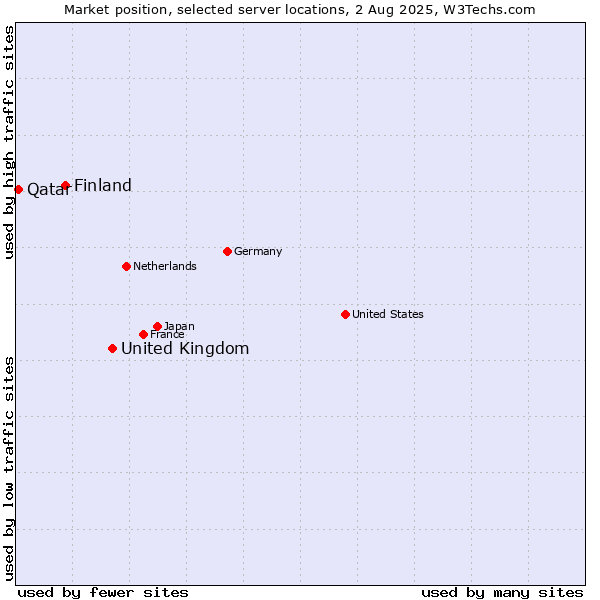 Market position of United Kingdom vs. Finland and territories vs. Qatar