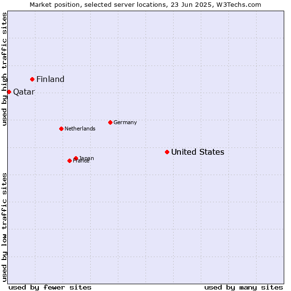 Market position of United States vs. Finland and territories vs. Qatar