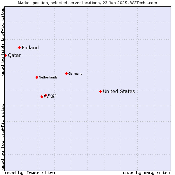 Market position of United States and territories vs. Finland and territories vs. Qatar