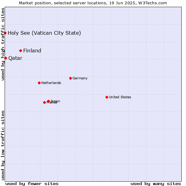 Market position of Finland and territories vs. Qatar vs. Holy See (Vatican City State)