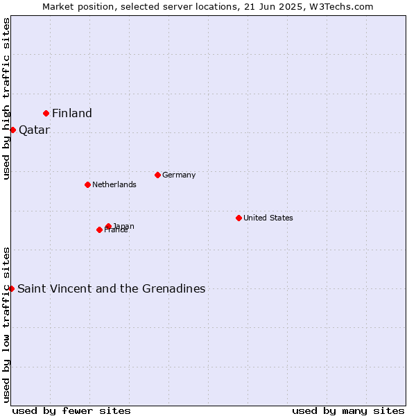 Market position of Finland and territories vs. Qatar vs. Saint Vincent and the Grenadines