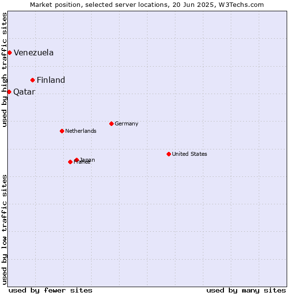 Market position of Finland and territories vs. Venezuela vs. Qatar