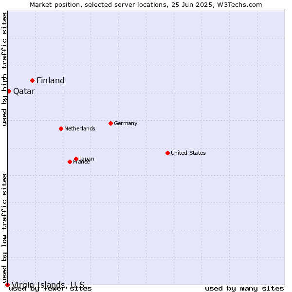 Market position of Finland and territories vs. Qatar vs. Virgin Islands, U.S.