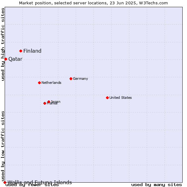 Market position of Finland and territories vs. Qatar vs. Wallis and Futuna Islands