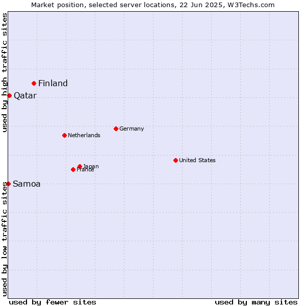 Market position of Finland and territories vs. Qatar vs. Samoa