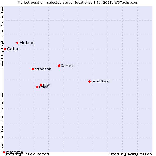 Market position of Finland and territories vs. Qatar vs. Mayotte