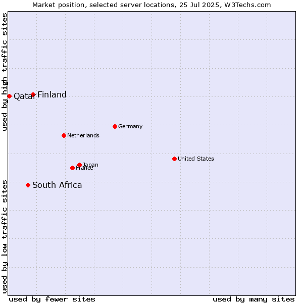 Market position of Finland and territories vs. South Africa vs. Qatar