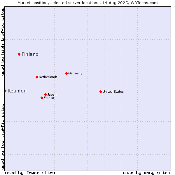 Market position of Finland and territories vs. Reunion